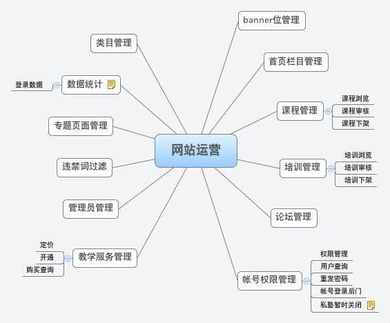 网站运营